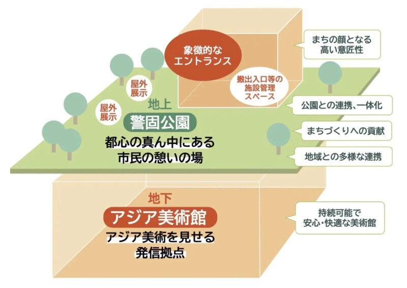 天神･警固公園地下で福岡アジア美術館の施設拡充、工事費140億円を想定