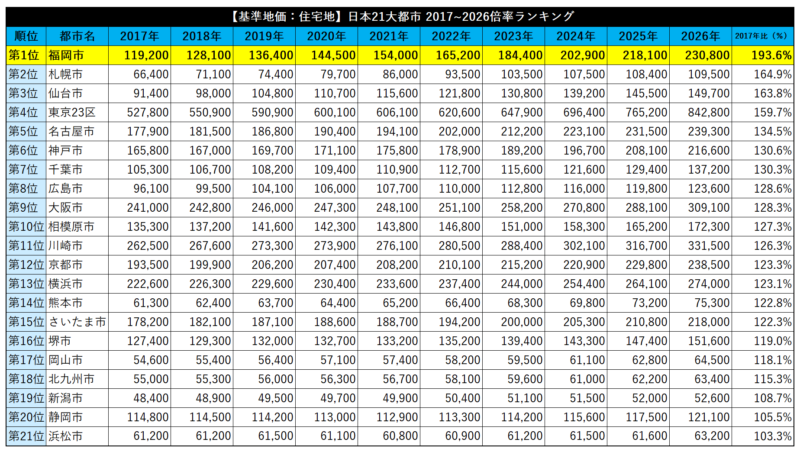 【2026基準地価】福岡市は住宅地5.5％増・商業地8.1％増、県庁所在地で上位