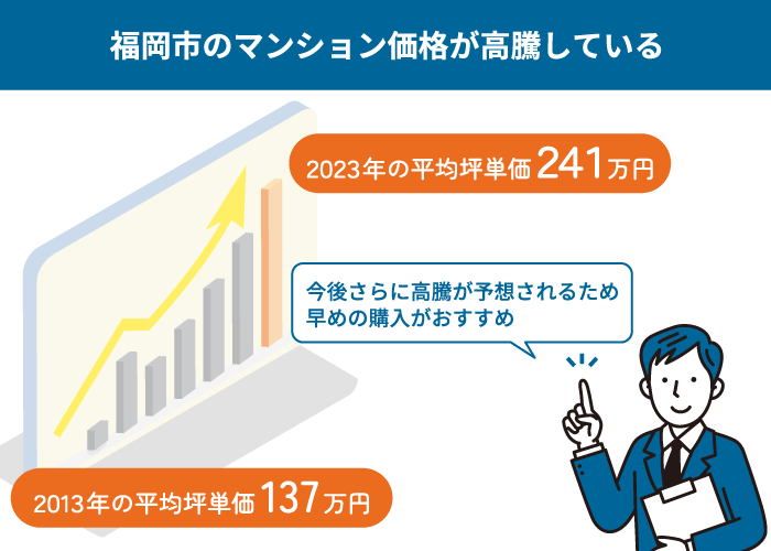 福岡市のマンション価格が高騰していることを表した画像