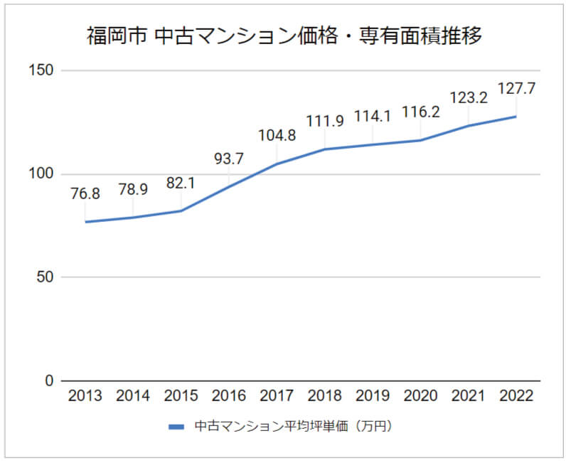 福岡の土地価格のグラフ