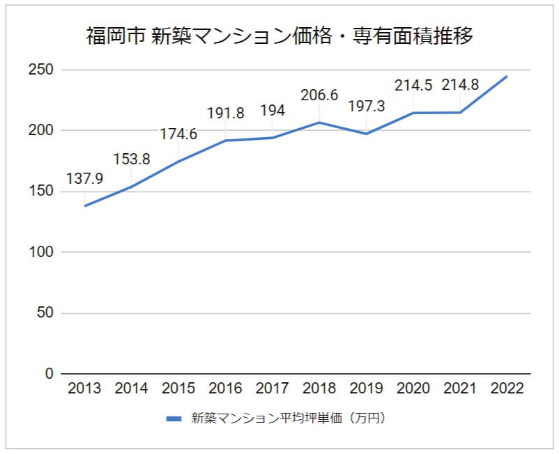 福岡新築マンションの価格のグラフ