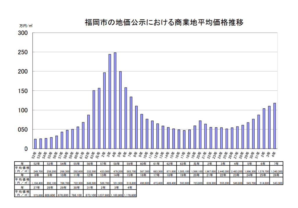 福岡市の地価公示における商業地平均価格推移