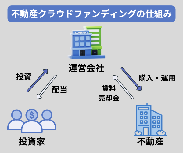 不動産クラウドファンディングの仕組みを表した図解