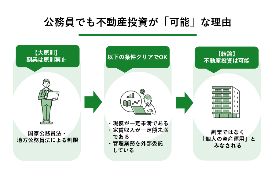 公務員_不動産投資_図解