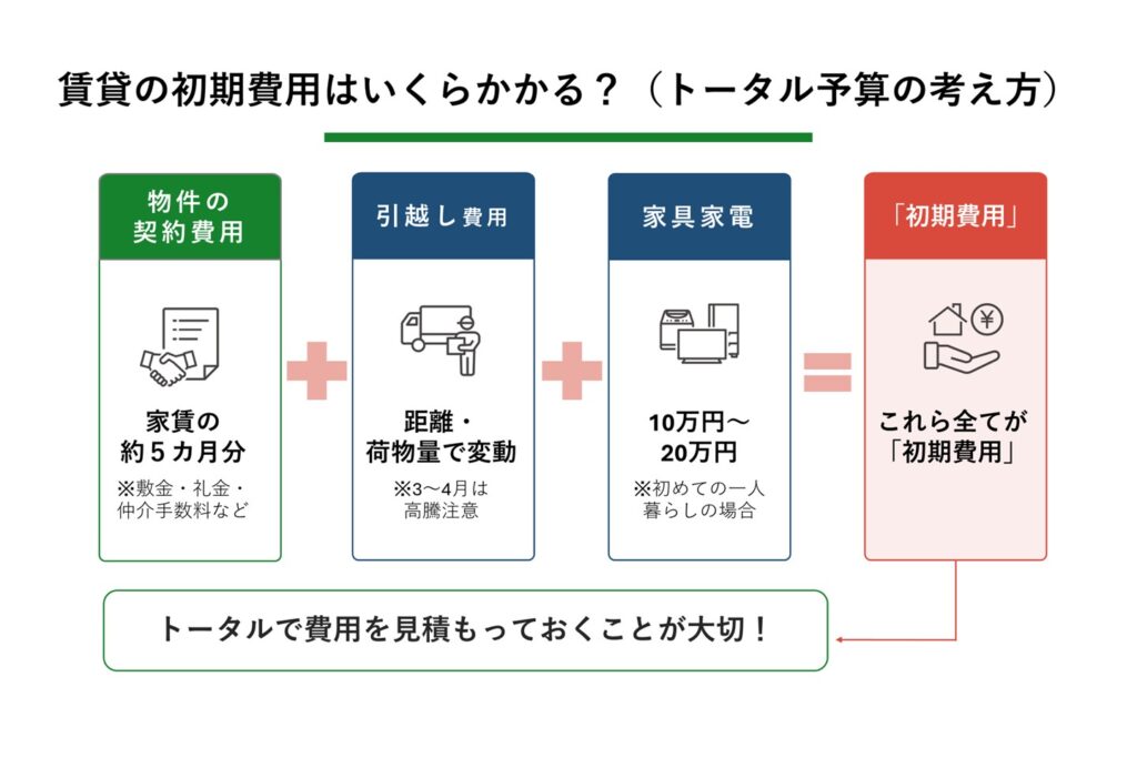 初期費用はいくらかかる？