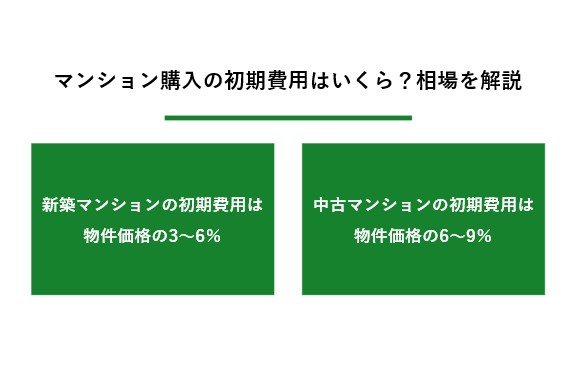 マンションの初期費用はいくら