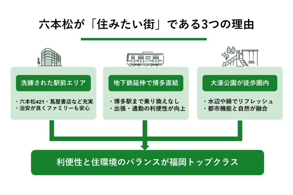 六本松が「住みたい街」である3つの理由
