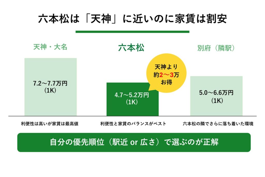 六本松は天神に近いのに家賃が安い