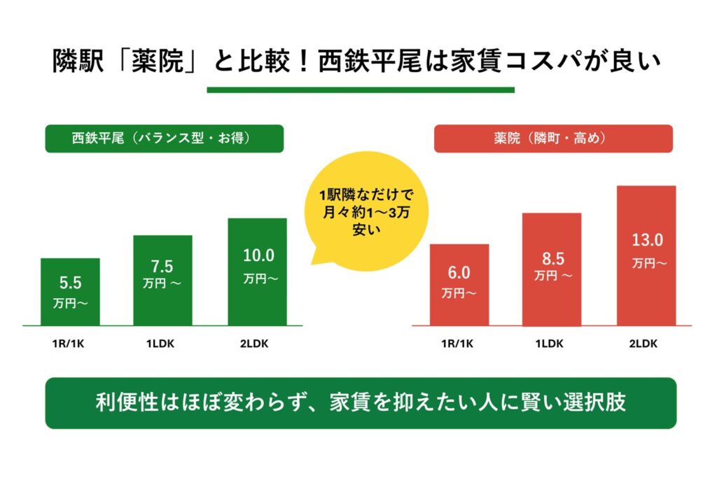 西鉄平尾エリアのコスパの良さ