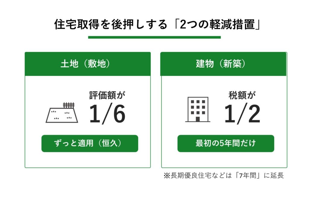 住宅取得を後押しする「2つの軽減措置」