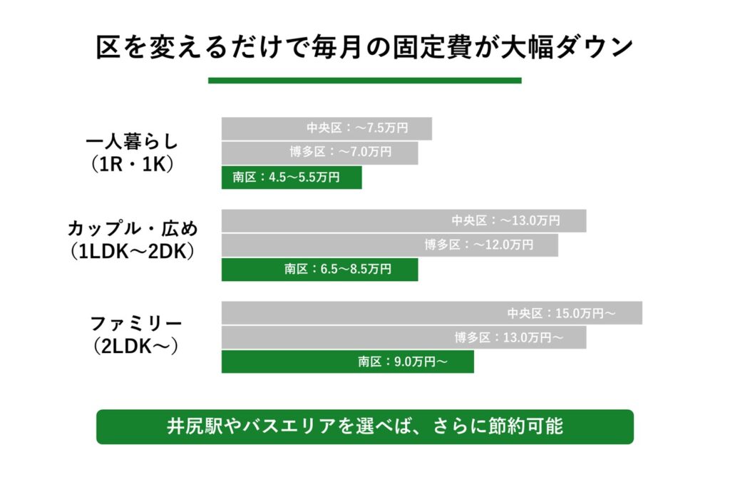 区を変えるだけで毎月の固定費がダウン