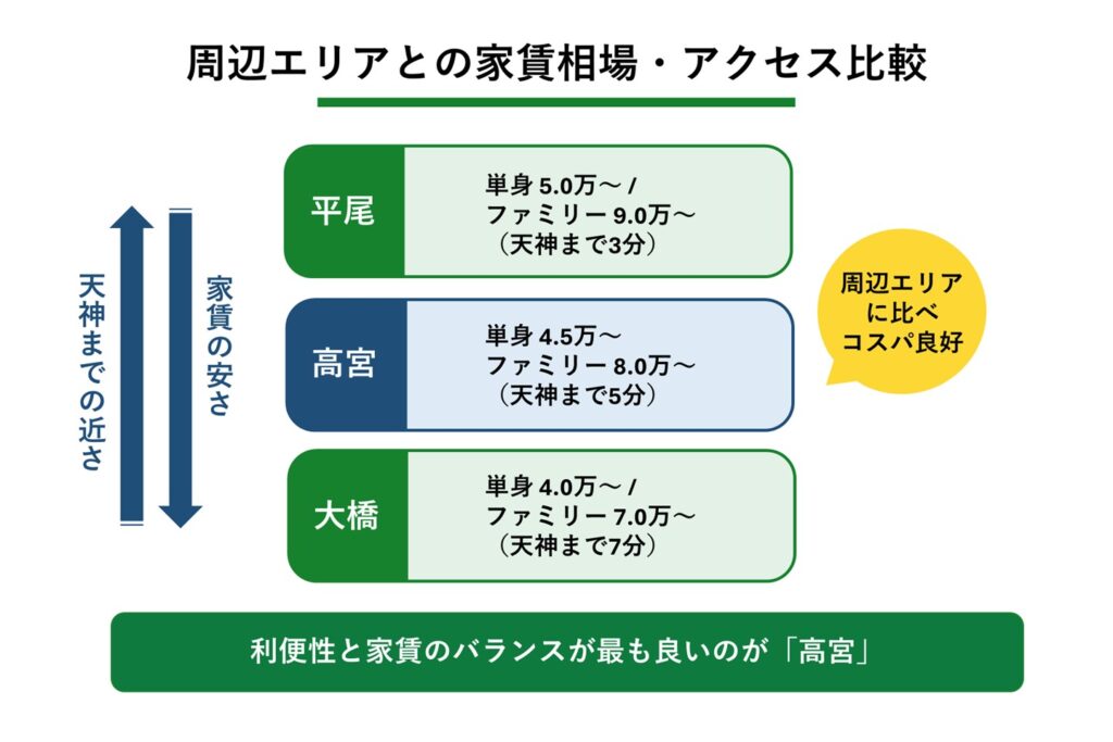 福岡市周辺エリアとの家賃相場比較