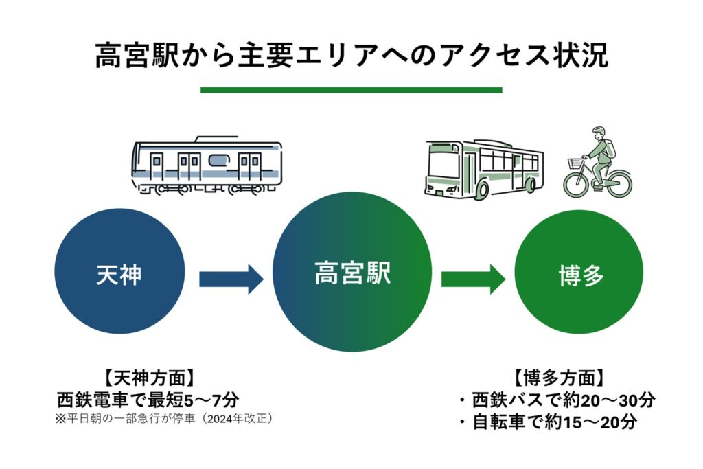 高宮駅からの主要アクセス