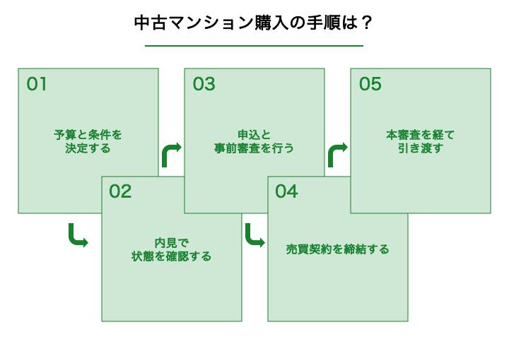 中古マンションの購入手順_図解