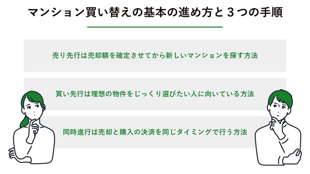 マンション買い替えの基本の進め方と3つの手順_図解